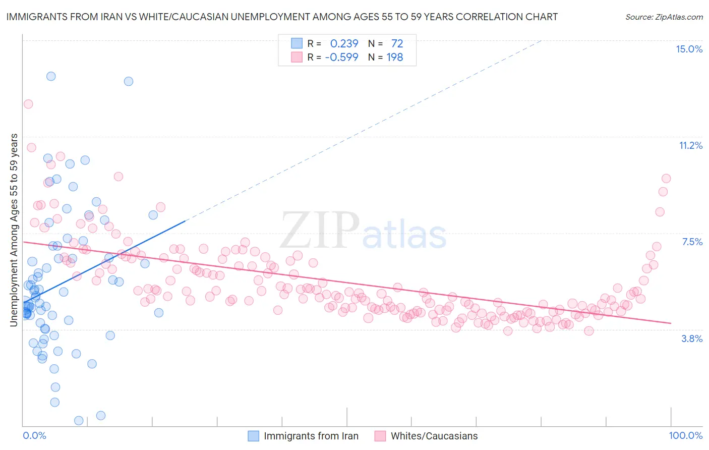 Immigrants from Iran vs White/Caucasian Unemployment Among Ages 55 to 59 years