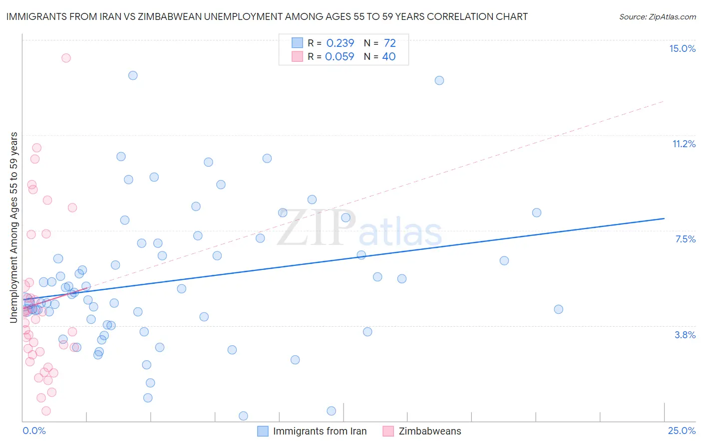 Immigrants from Iran vs Zimbabwean Unemployment Among Ages 55 to 59 years