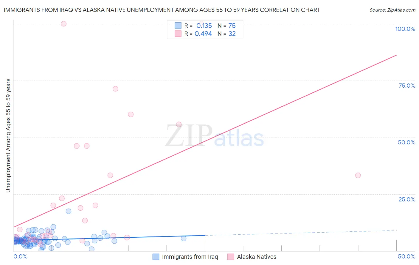 Immigrants from Iraq vs Alaska Native Unemployment Among Ages 55 to 59 years