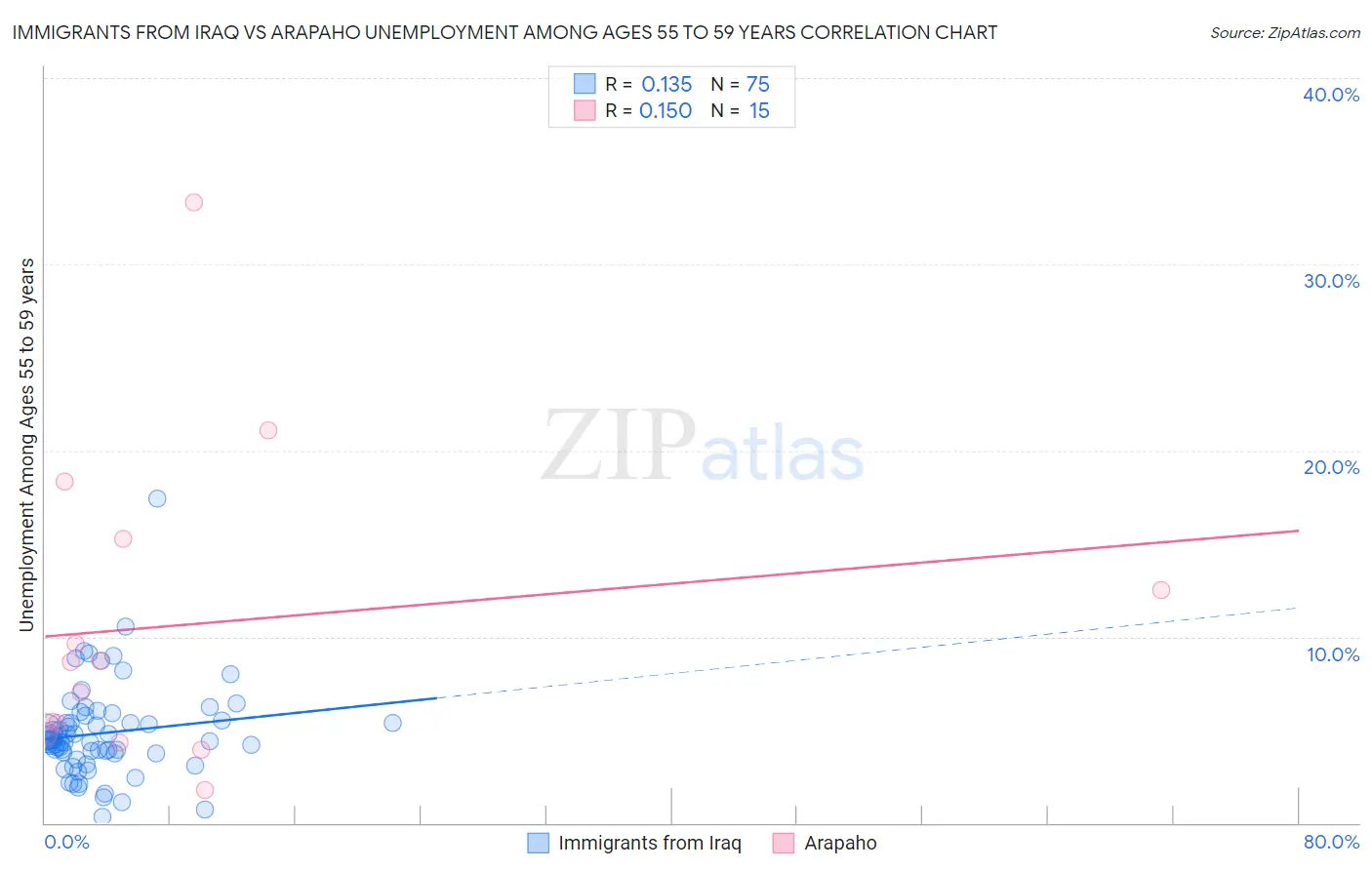 Immigrants from Iraq vs Arapaho Unemployment Among Ages 55 to 59 years