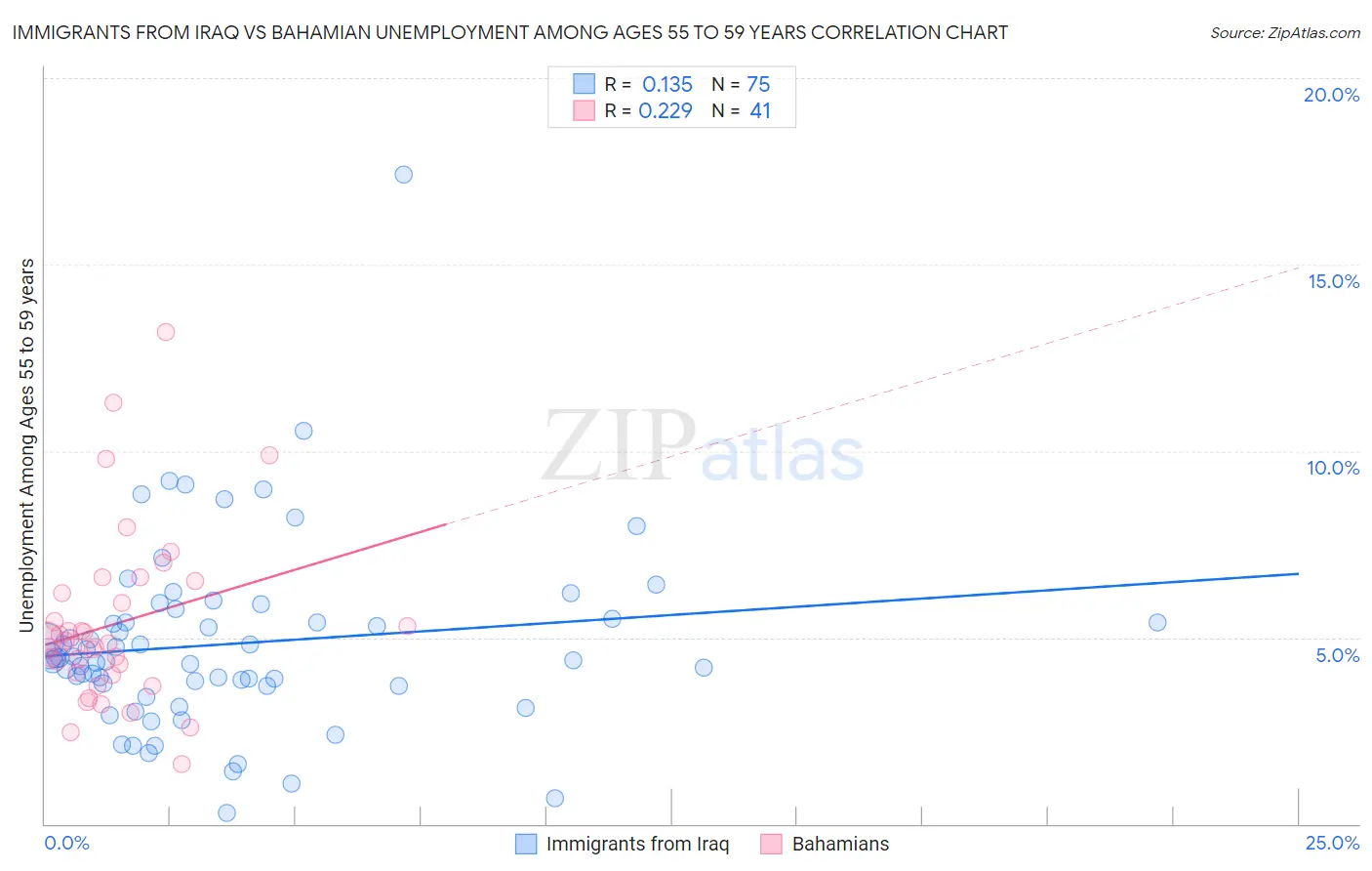 Immigrants from Iraq vs Bahamian Unemployment Among Ages 55 to 59 years