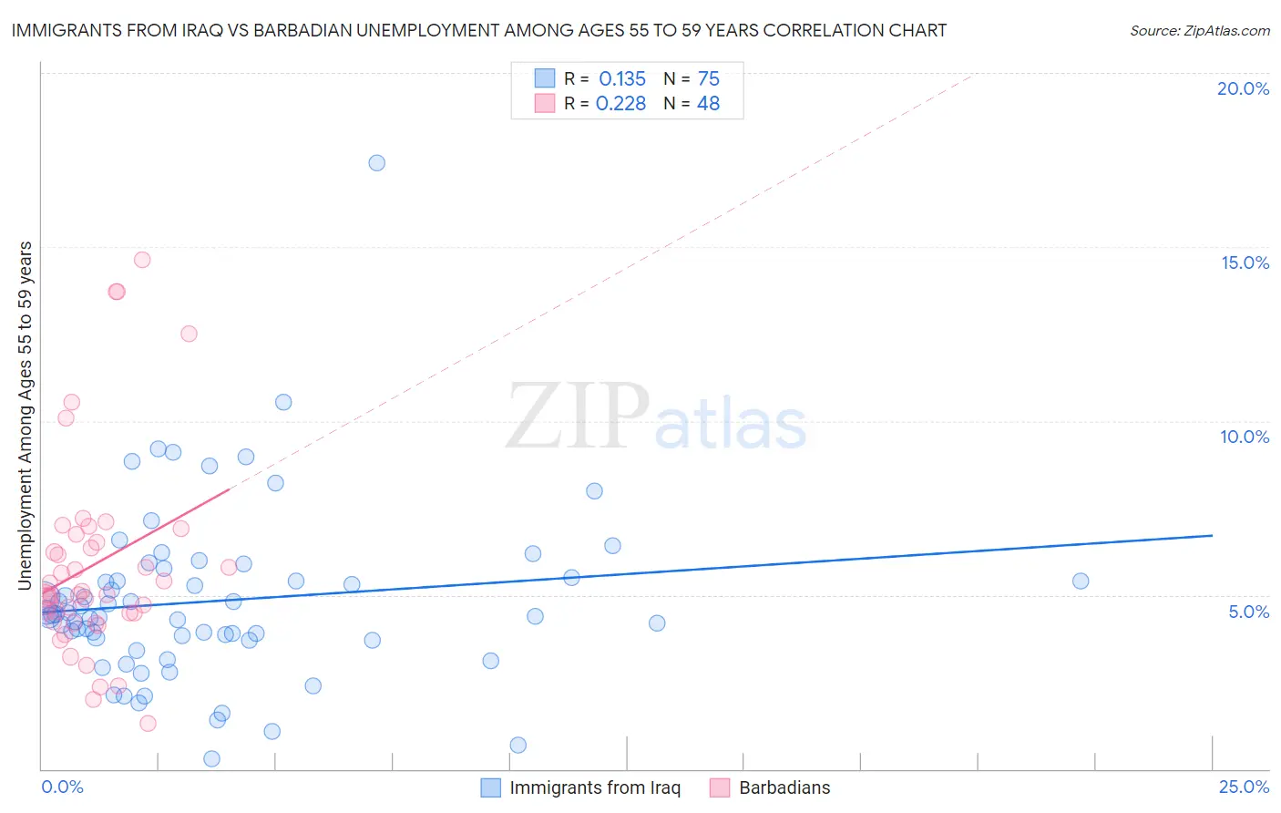Immigrants from Iraq vs Barbadian Unemployment Among Ages 55 to 59 years