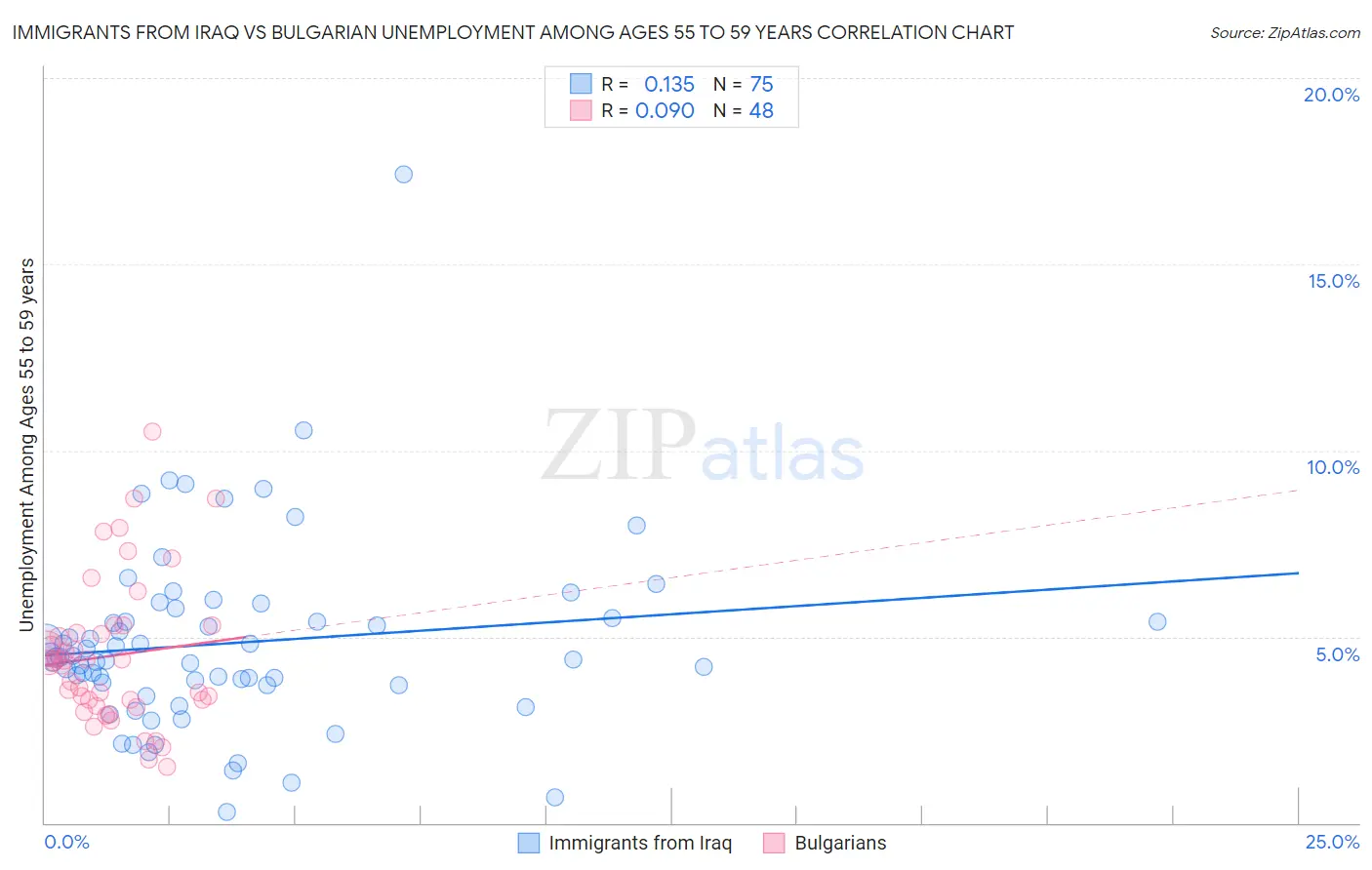 Immigrants from Iraq vs Bulgarian Unemployment Among Ages 55 to 59 years
