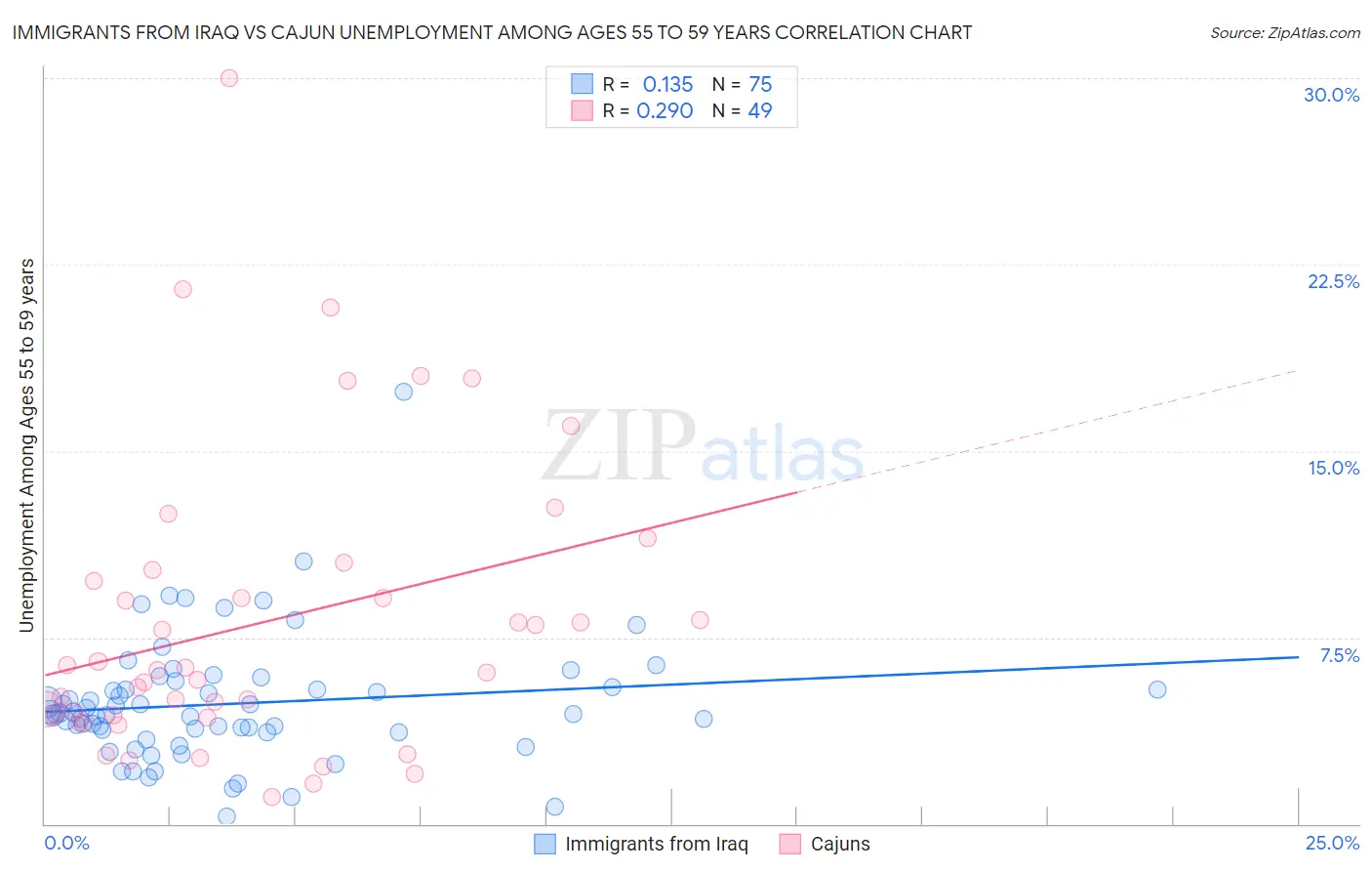 Immigrants from Iraq vs Cajun Unemployment Among Ages 55 to 59 years