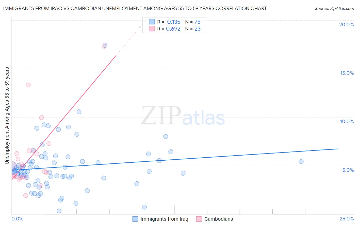 Immigrants from Iraq vs Cambodian Unemployment Among Ages 55 to 59 years