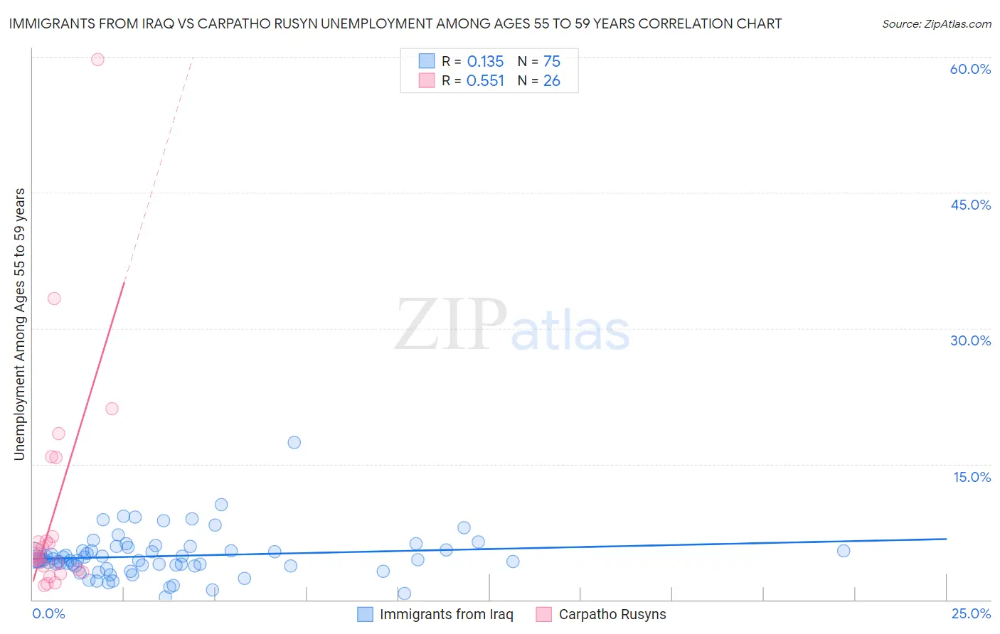 Immigrants from Iraq vs Carpatho Rusyn Unemployment Among Ages 55 to 59 years