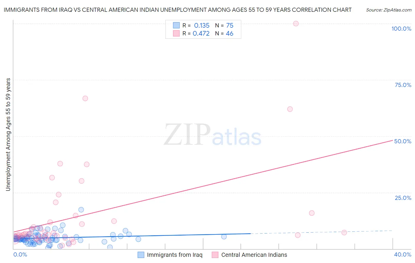 Immigrants from Iraq vs Central American Indian Unemployment Among Ages 55 to 59 years