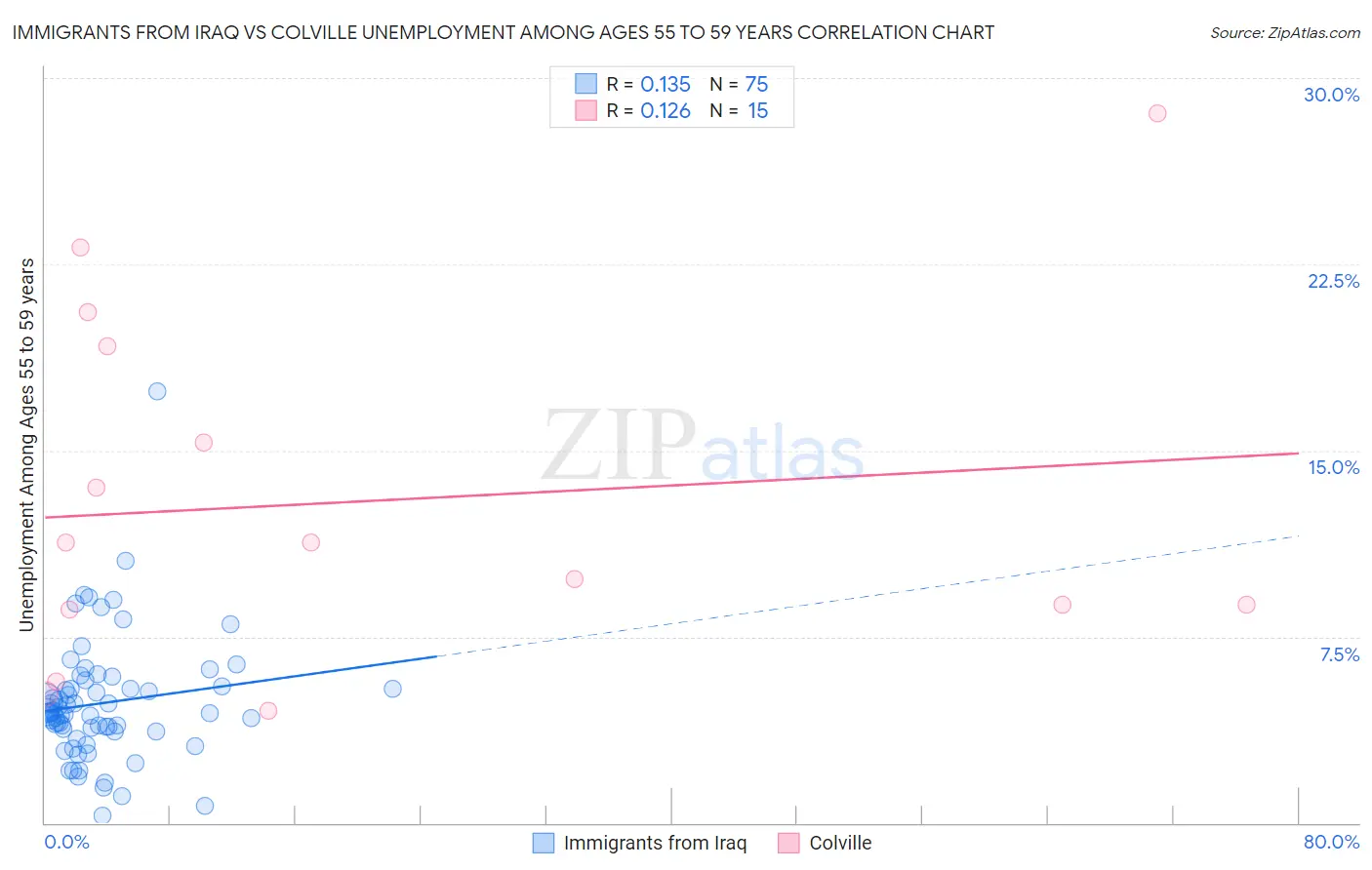 Immigrants from Iraq vs Colville Unemployment Among Ages 55 to 59 years