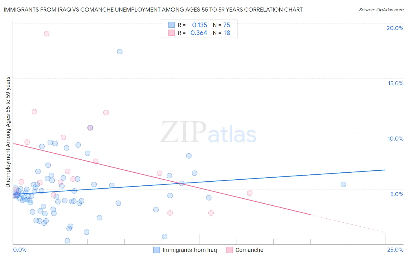 Immigrants from Iraq vs Comanche Unemployment Among Ages 55 to 59 years