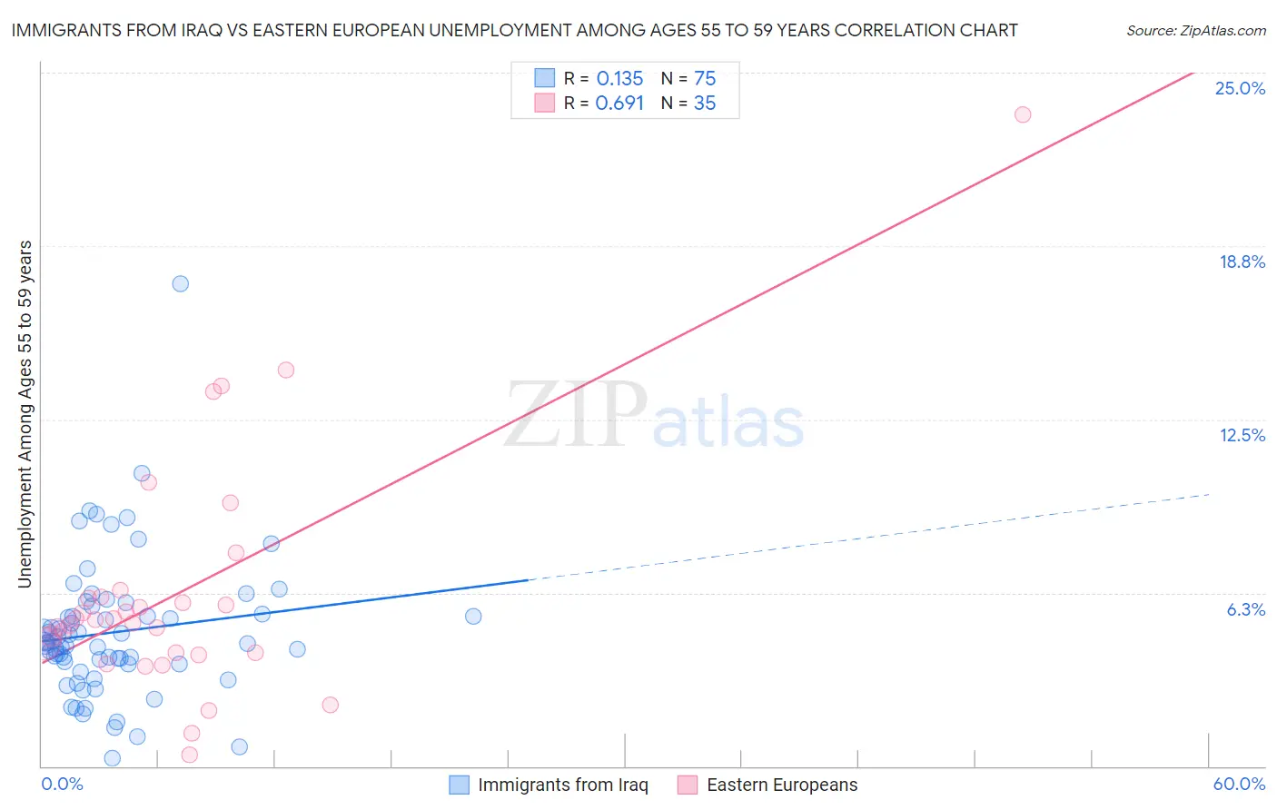 Immigrants from Iraq vs Eastern European Unemployment Among Ages 55 to 59 years