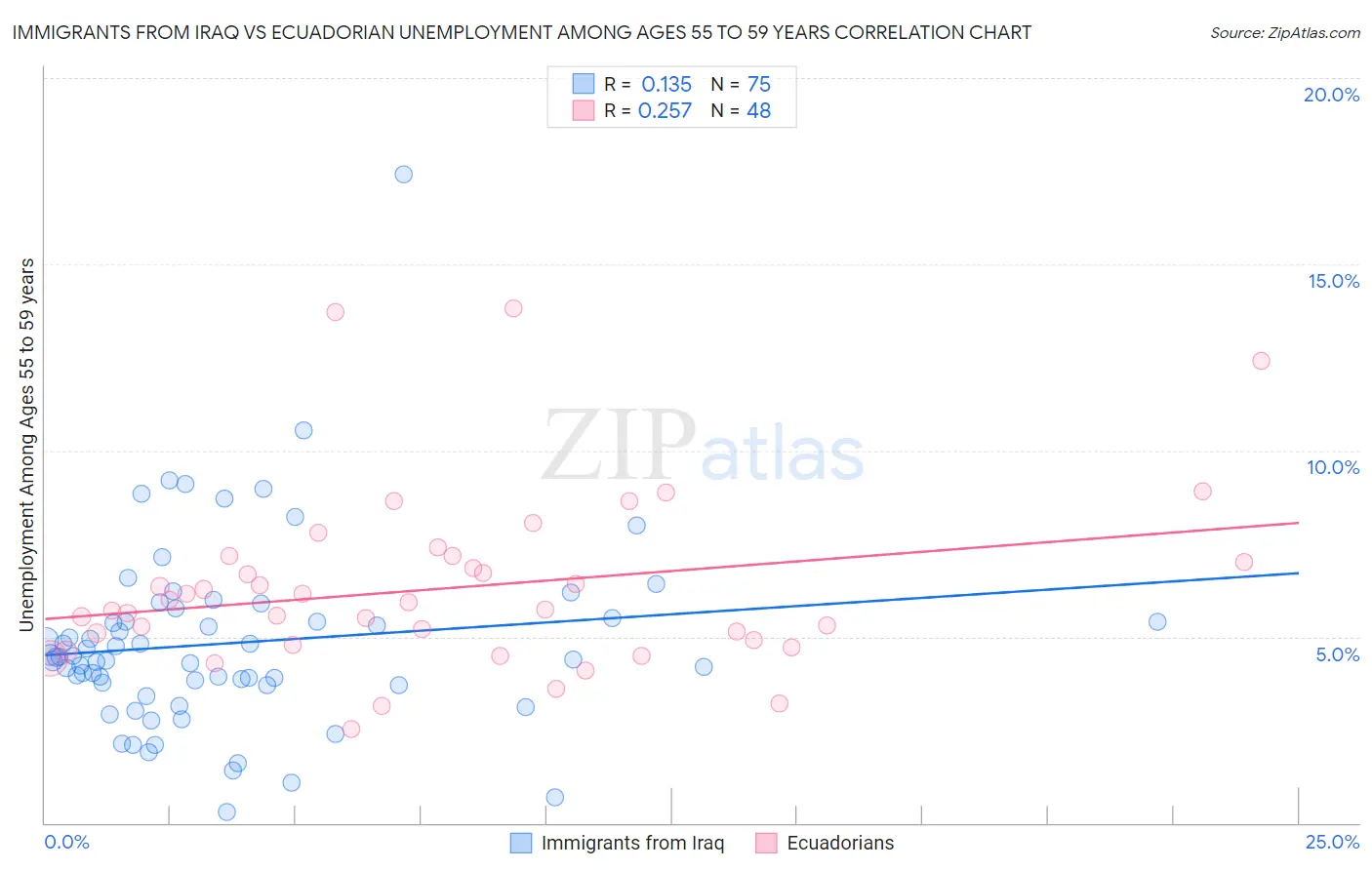 Immigrants from Iraq vs Ecuadorian Unemployment Among Ages 55 to 59 years