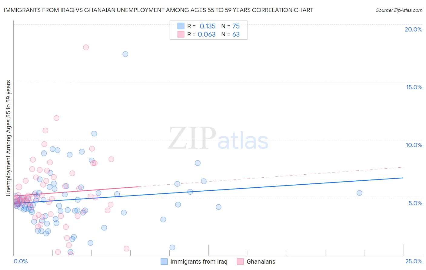 Immigrants from Iraq vs Ghanaian Unemployment Among Ages 55 to 59 years