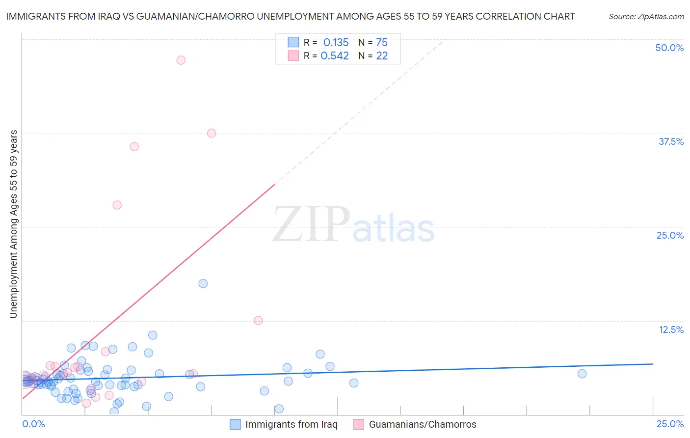Immigrants from Iraq vs Guamanian/Chamorro Unemployment Among Ages 55 to 59 years