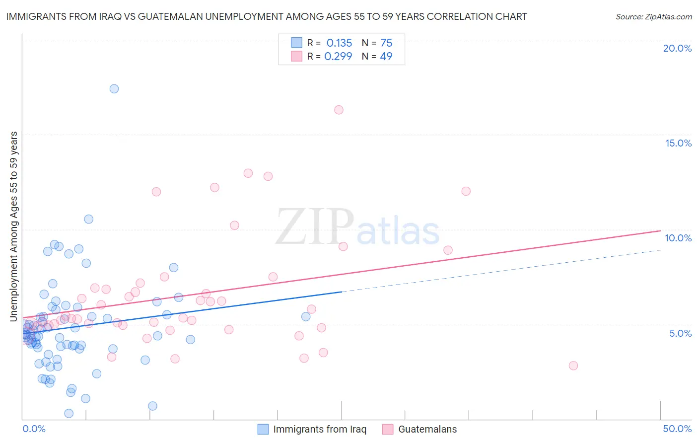 Immigrants from Iraq vs Guatemalan Unemployment Among Ages 55 to 59 years