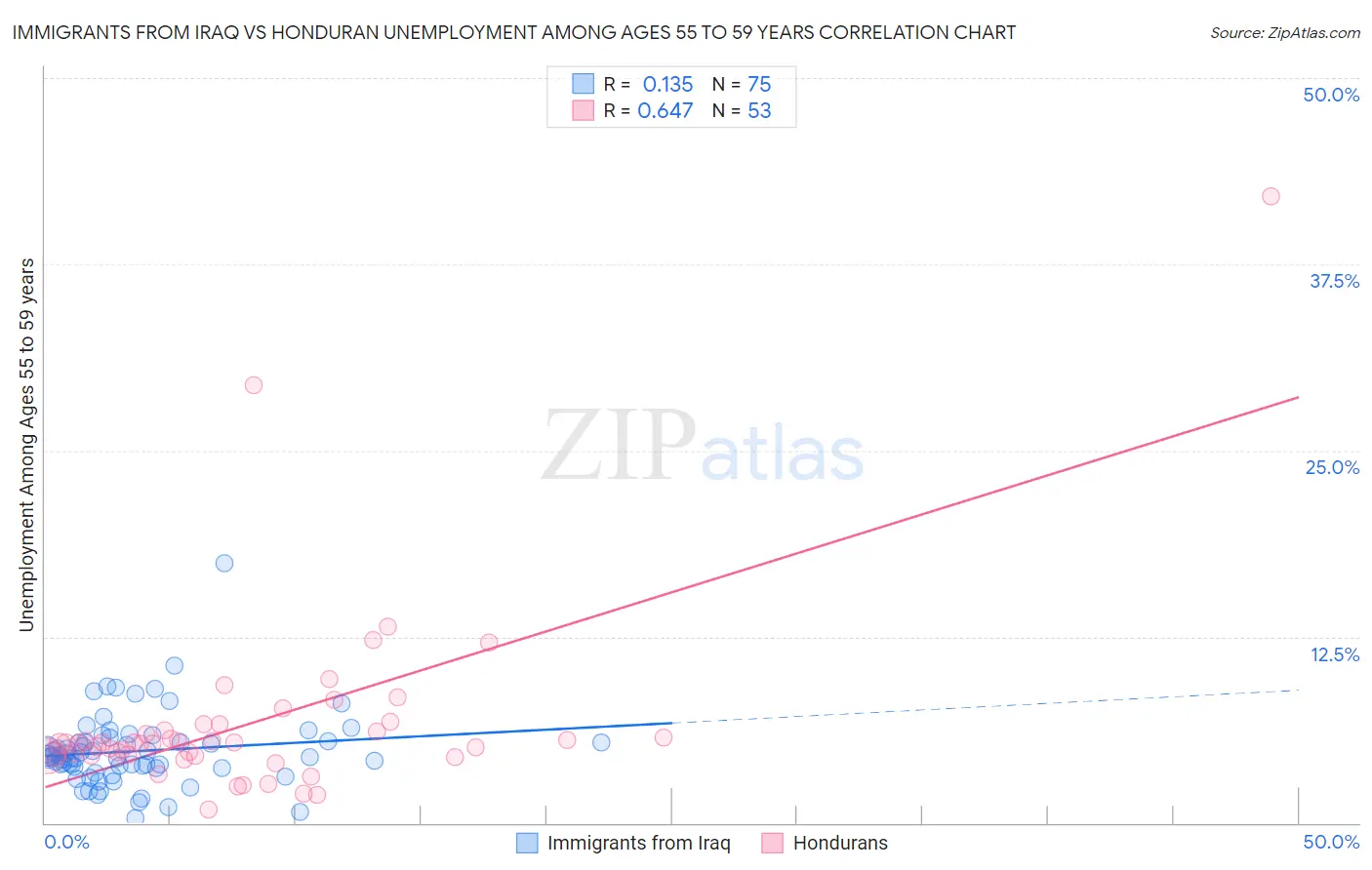 Immigrants from Iraq vs Honduran Unemployment Among Ages 55 to 59 years