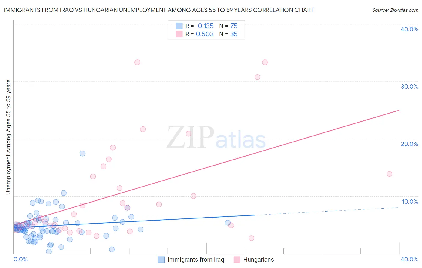 Immigrants from Iraq vs Hungarian Unemployment Among Ages 55 to 59 years