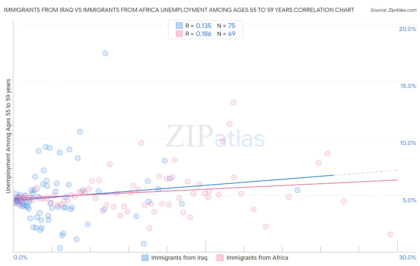 Immigrants from Iraq vs Immigrants from Africa Unemployment Among Ages 55 to 59 years