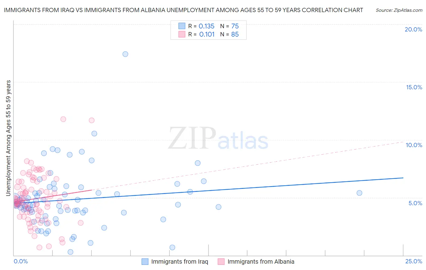 Immigrants from Iraq vs Immigrants from Albania Unemployment Among Ages 55 to 59 years