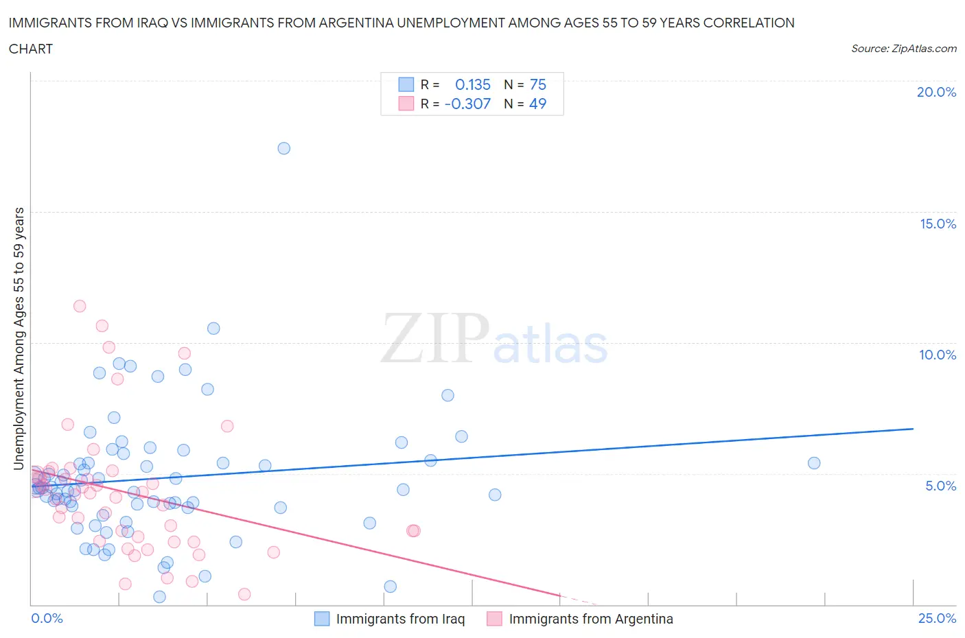 Immigrants from Iraq vs Immigrants from Argentina Unemployment Among Ages 55 to 59 years