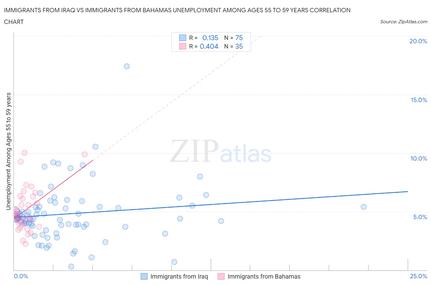 Immigrants from Iraq vs Immigrants from Bahamas Unemployment Among Ages 55 to 59 years