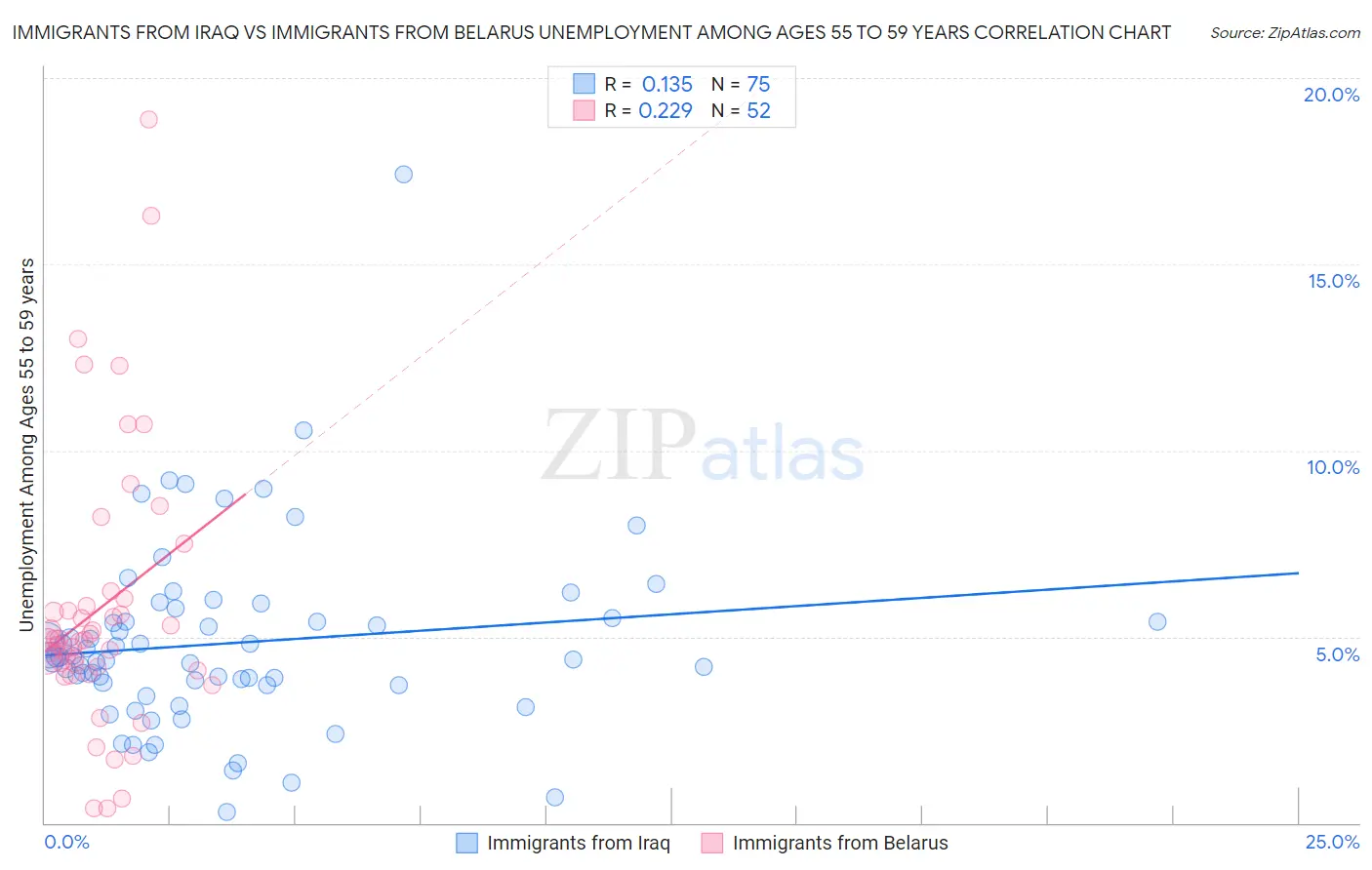 Immigrants from Iraq vs Immigrants from Belarus Unemployment Among Ages 55 to 59 years