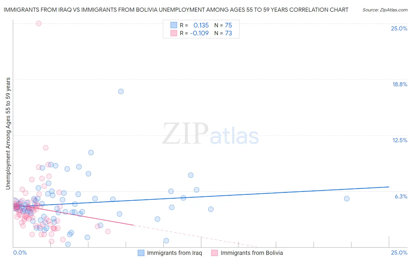 Immigrants from Iraq vs Immigrants from Bolivia Unemployment Among Ages 55 to 59 years