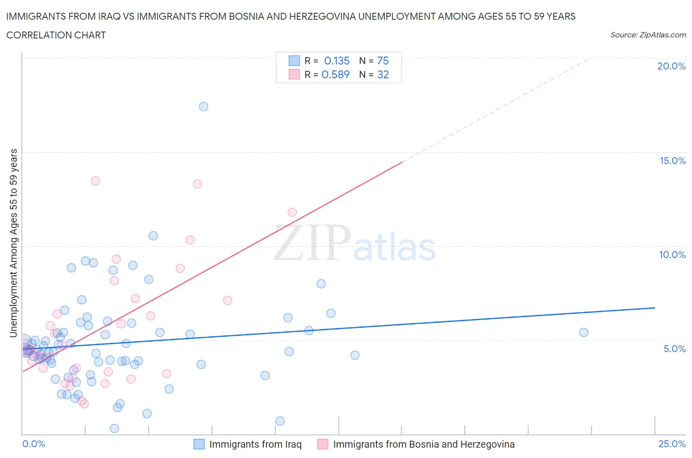 Immigrants from Iraq vs Immigrants from Bosnia and Herzegovina Unemployment Among Ages 55 to 59 years