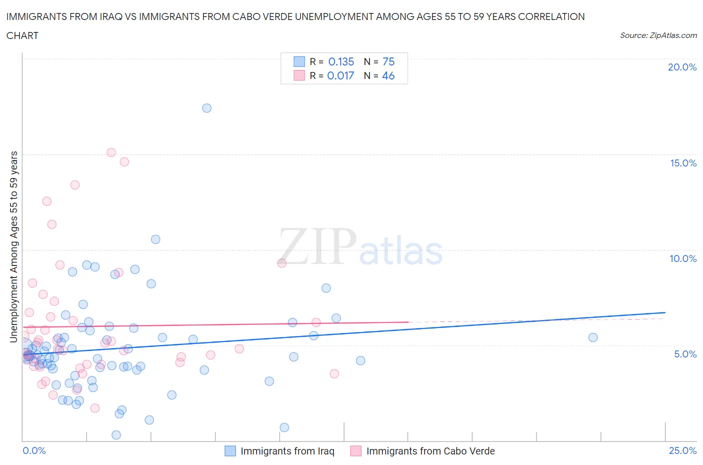 Immigrants from Iraq vs Immigrants from Cabo Verde Unemployment Among Ages 55 to 59 years
