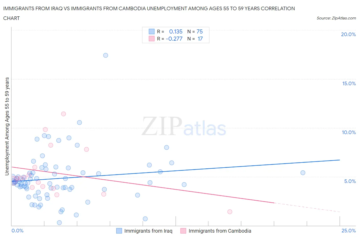 Immigrants from Iraq vs Immigrants from Cambodia Unemployment Among Ages 55 to 59 years