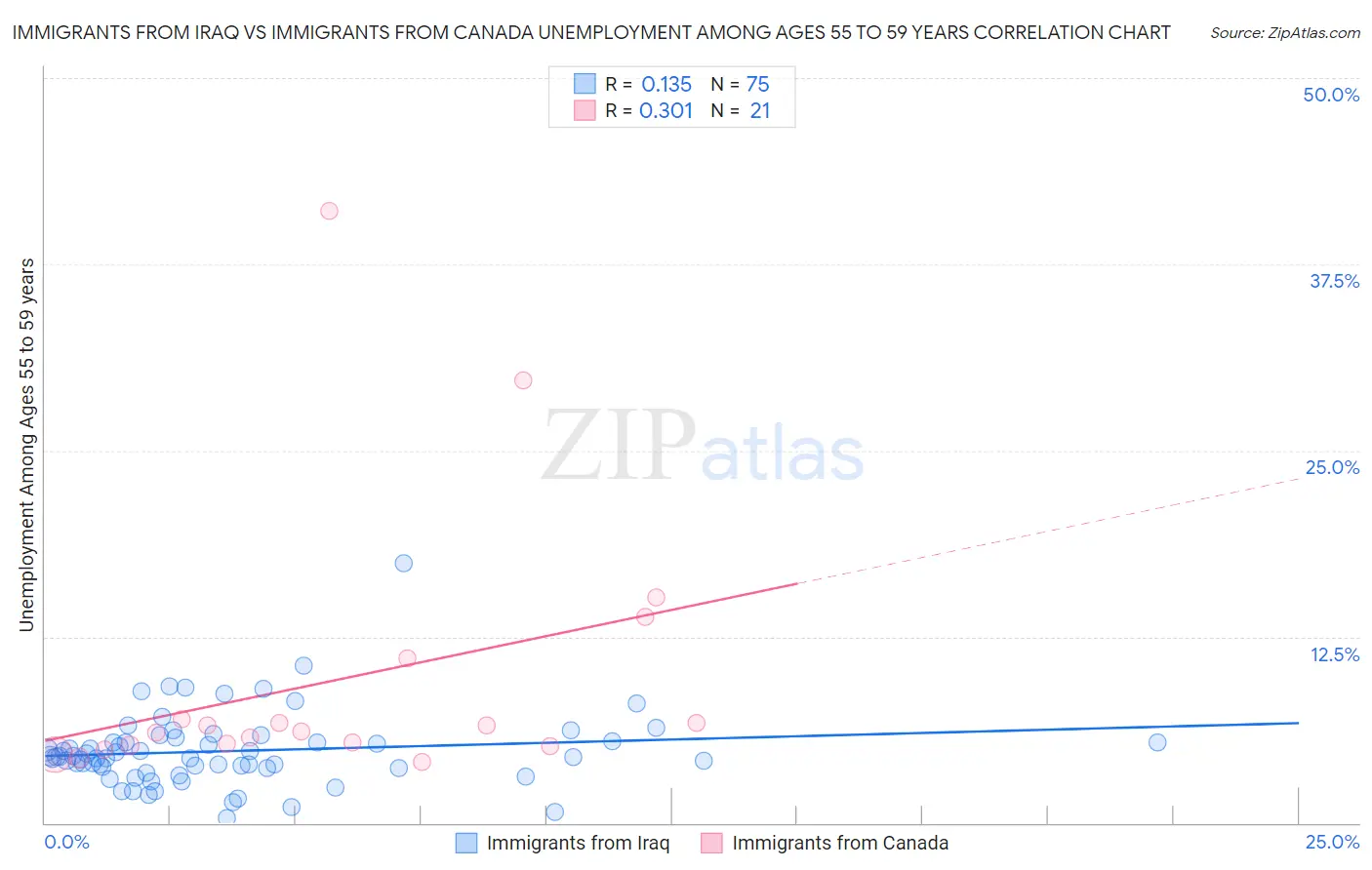 Immigrants from Iraq vs Immigrants from Canada Unemployment Among Ages 55 to 59 years