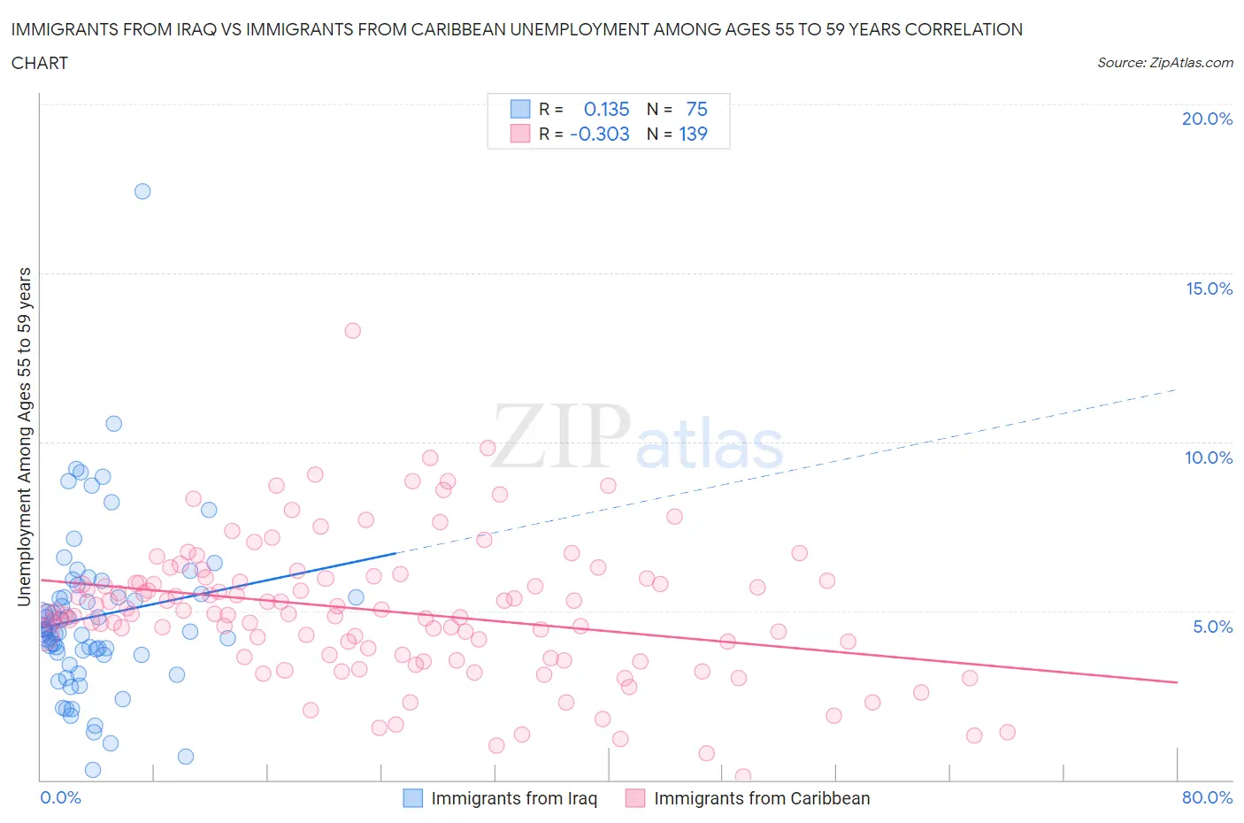 Immigrants from Iraq vs Immigrants from Caribbean Unemployment Among Ages 55 to 59 years
