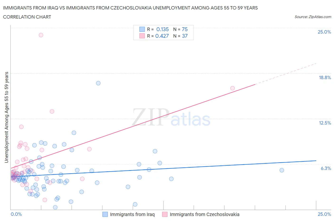 Immigrants from Iraq vs Immigrants from Czechoslovakia Unemployment Among Ages 55 to 59 years