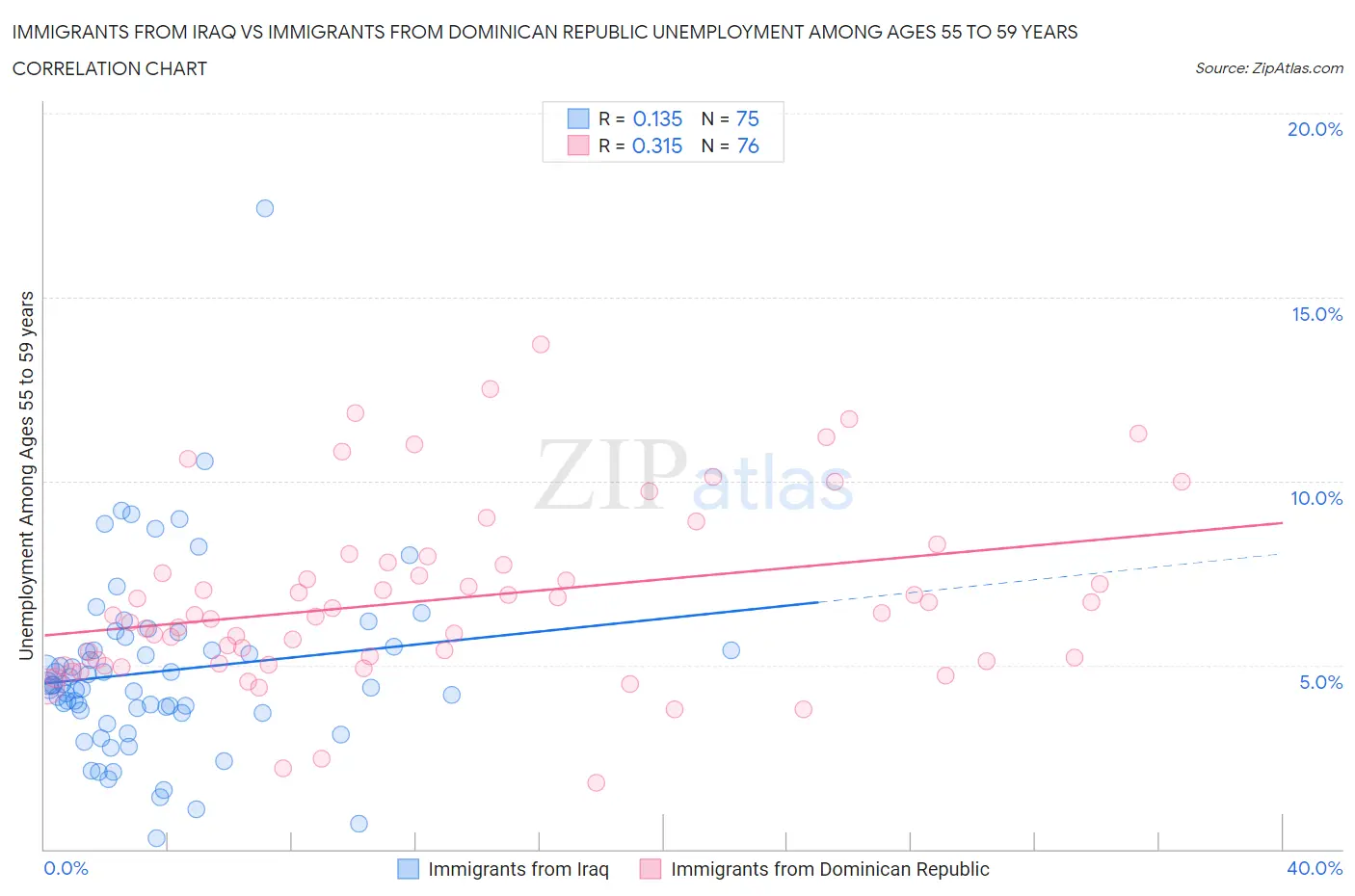 Immigrants from Iraq vs Immigrants from Dominican Republic Unemployment Among Ages 55 to 59 years