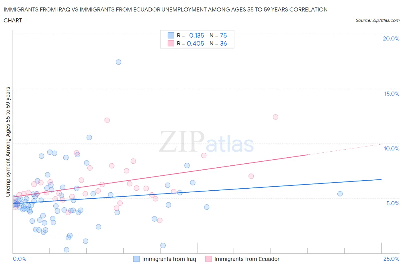 Immigrants from Iraq vs Immigrants from Ecuador Unemployment Among Ages 55 to 59 years