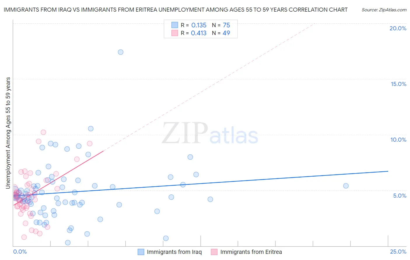 Immigrants from Iraq vs Immigrants from Eritrea Unemployment Among Ages 55 to 59 years