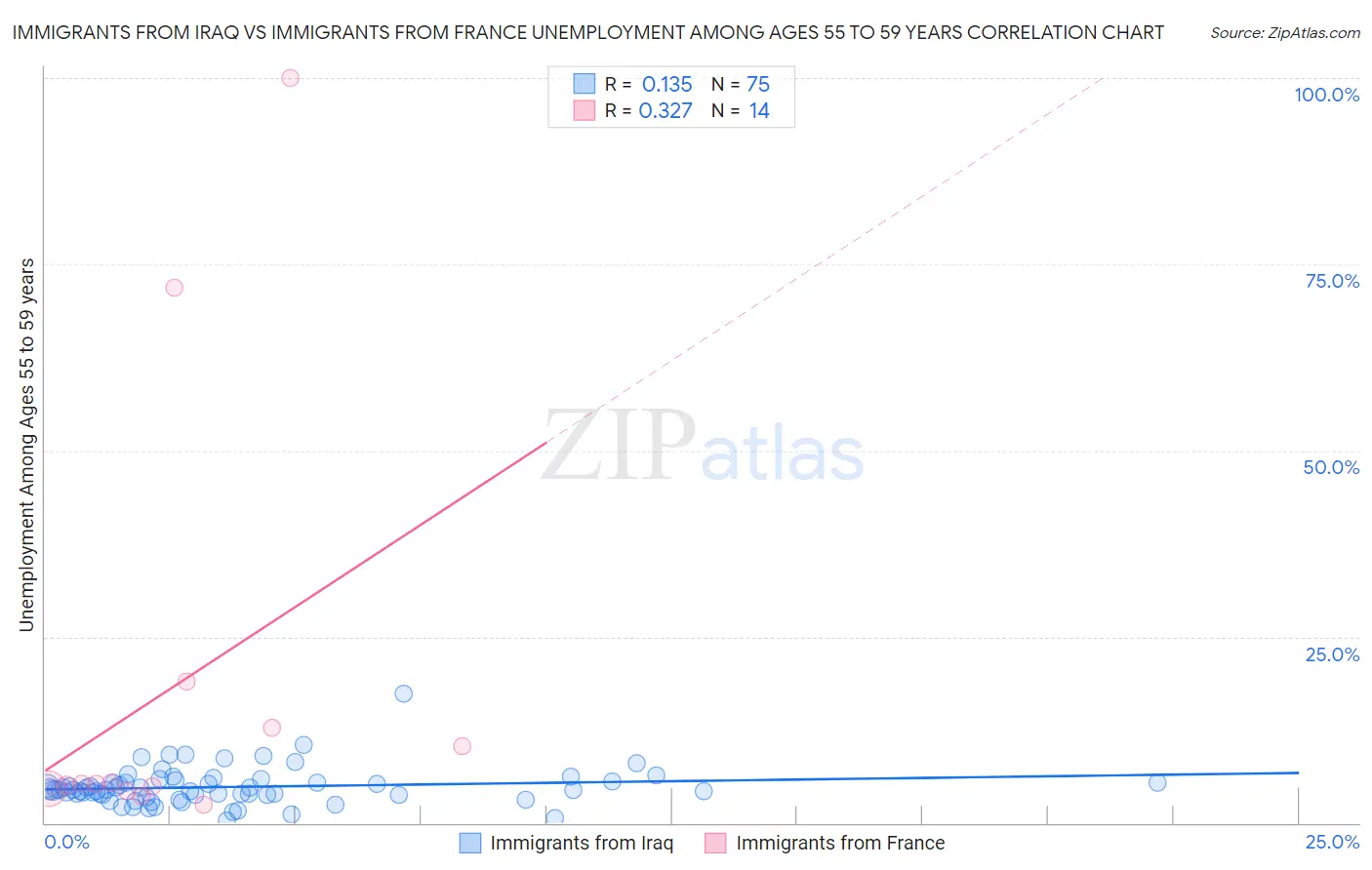 Immigrants from Iraq vs Immigrants from France Unemployment Among Ages 55 to 59 years