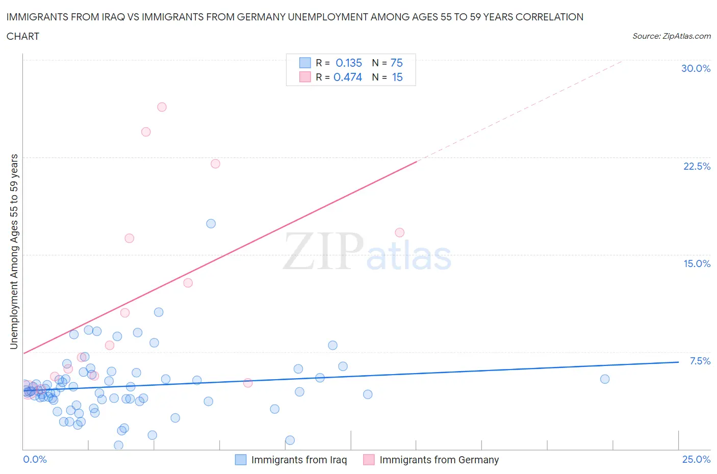 Immigrants from Iraq vs Immigrants from Germany Unemployment Among Ages 55 to 59 years