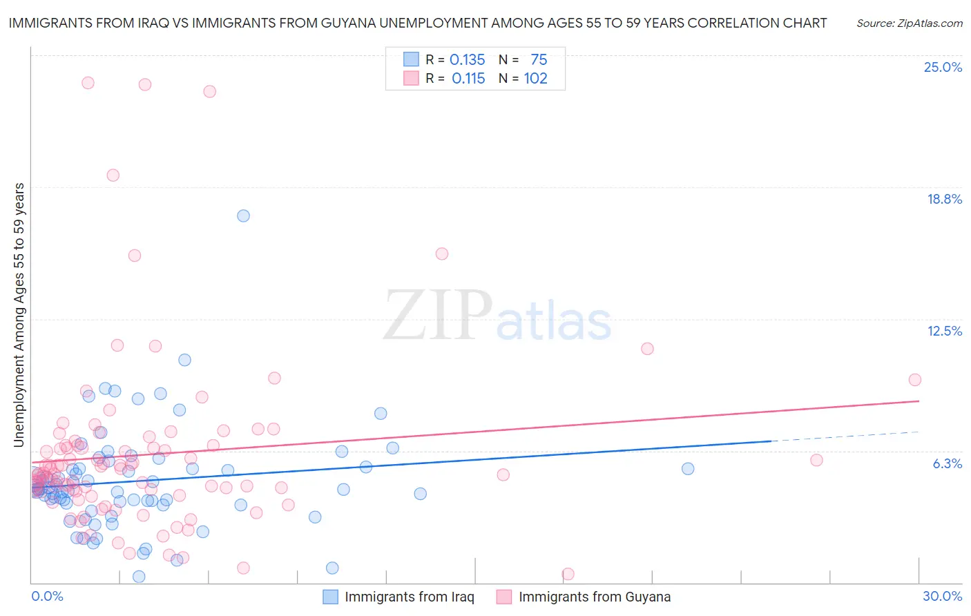 Immigrants from Iraq vs Immigrants from Guyana Unemployment Among Ages 55 to 59 years