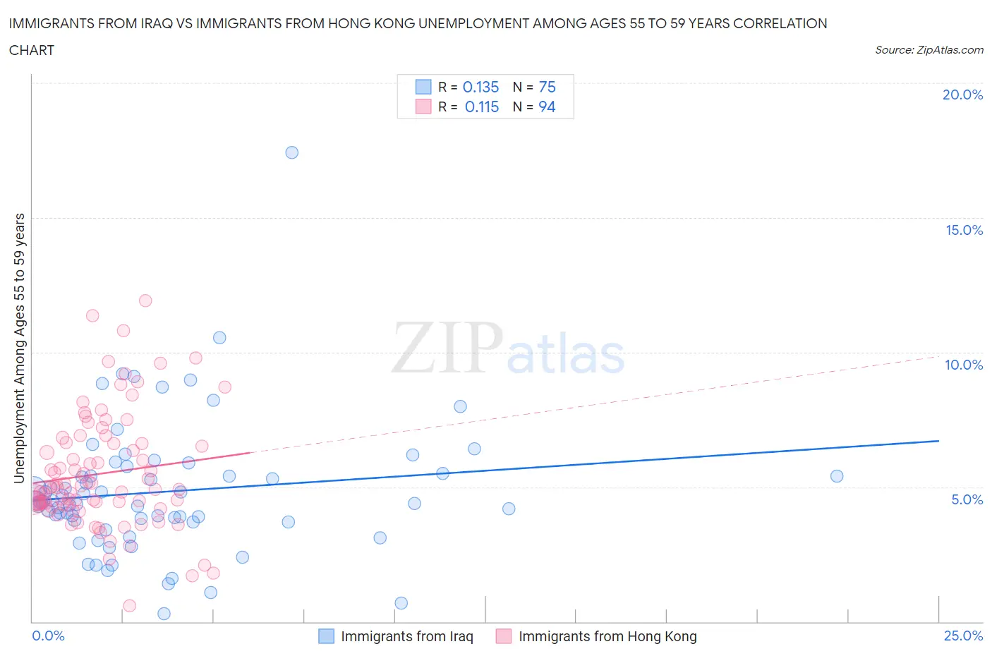 Immigrants from Iraq vs Immigrants from Hong Kong Unemployment Among Ages 55 to 59 years