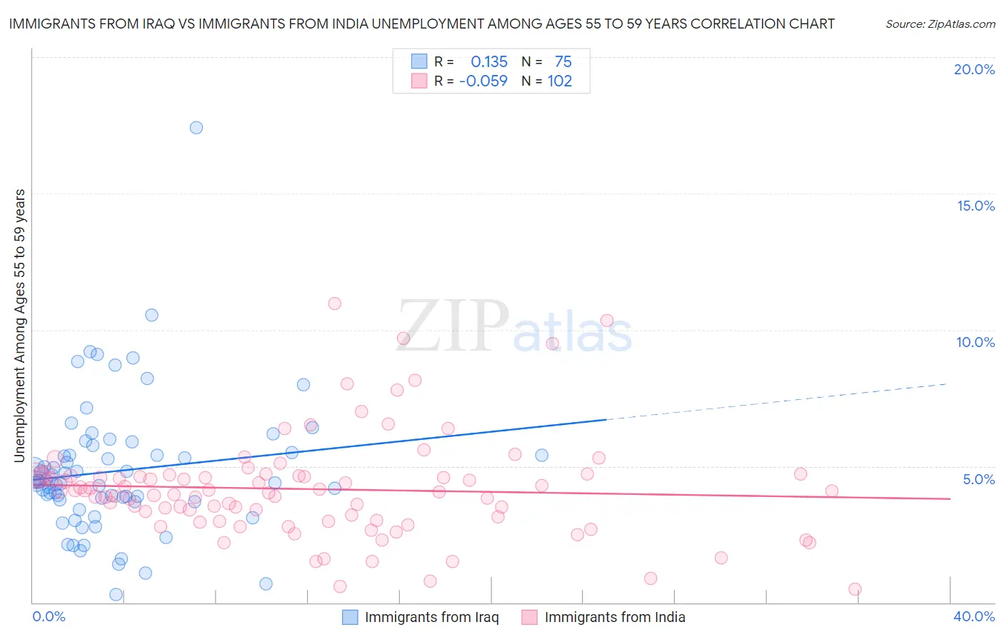 Immigrants from Iraq vs Immigrants from India Unemployment Among Ages 55 to 59 years