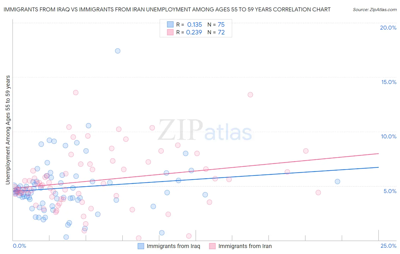 Immigrants from Iraq vs Immigrants from Iran Unemployment Among Ages 55 to 59 years