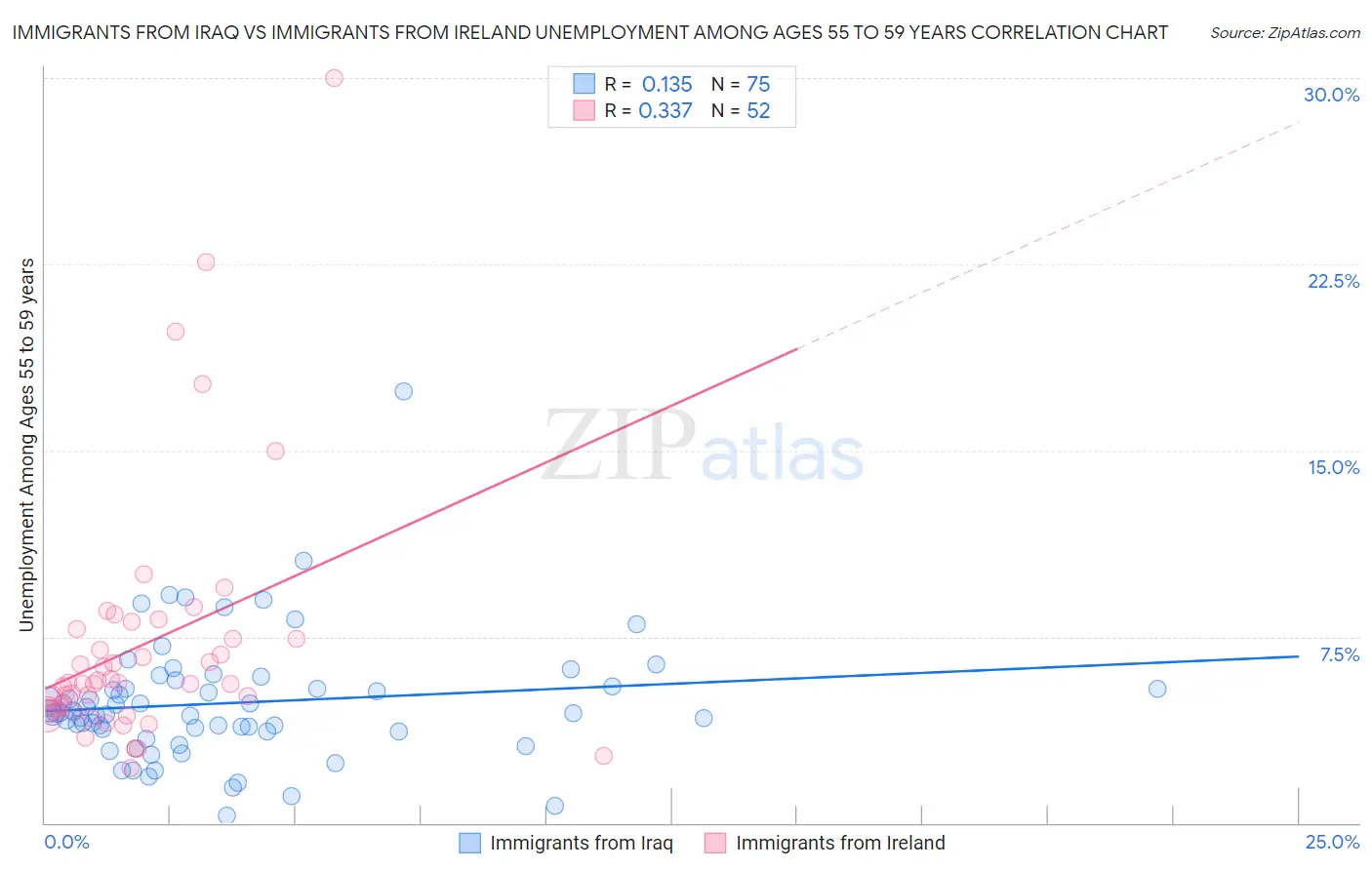 Immigrants from Iraq vs Immigrants from Ireland Unemployment Among Ages 55 to 59 years