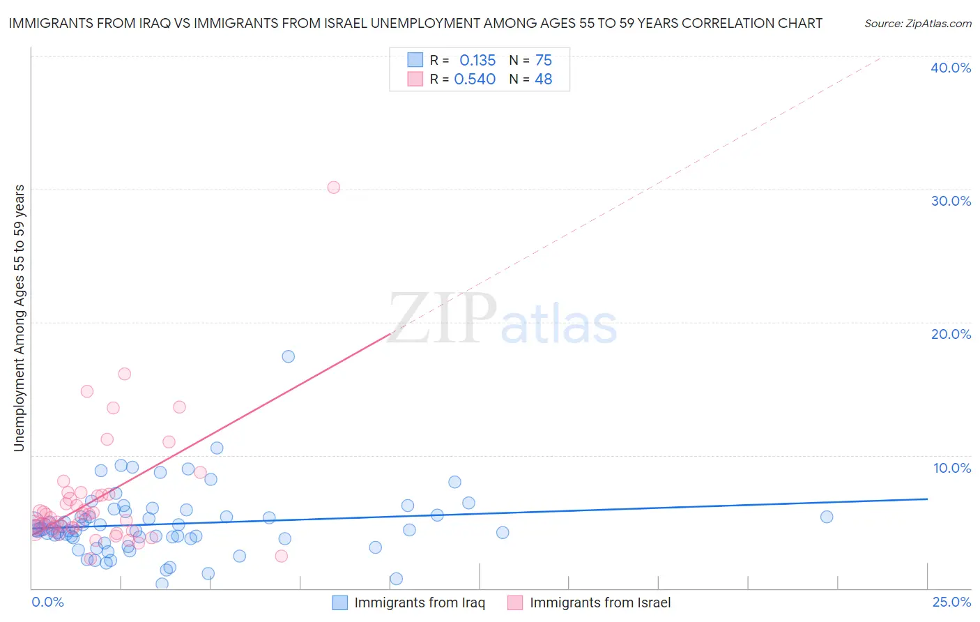 Immigrants from Iraq vs Immigrants from Israel Unemployment Among Ages 55 to 59 years