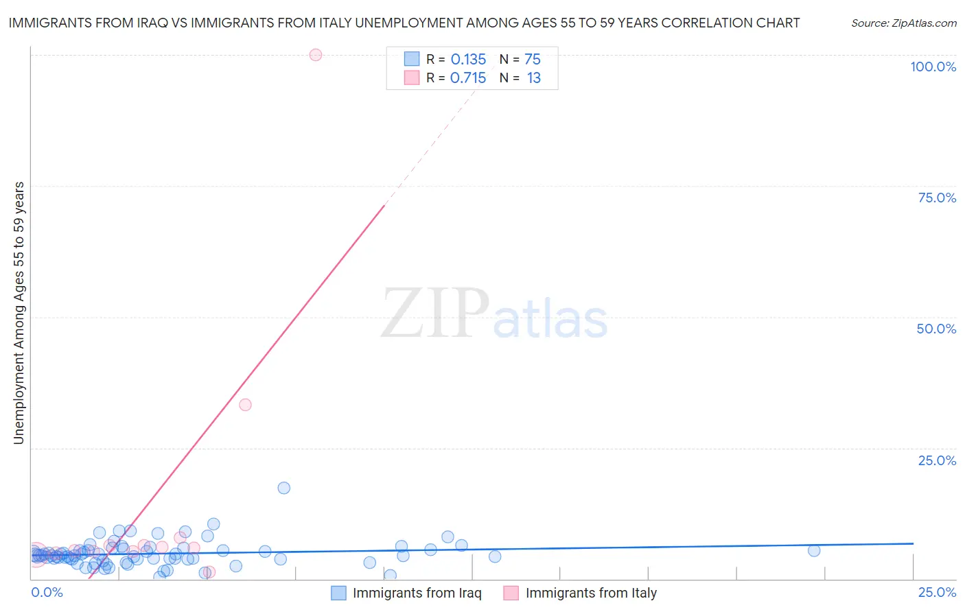 Immigrants from Iraq vs Immigrants from Italy Unemployment Among Ages 55 to 59 years