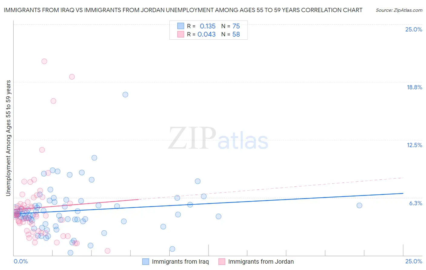Immigrants from Iraq vs Immigrants from Jordan Unemployment Among Ages 55 to 59 years