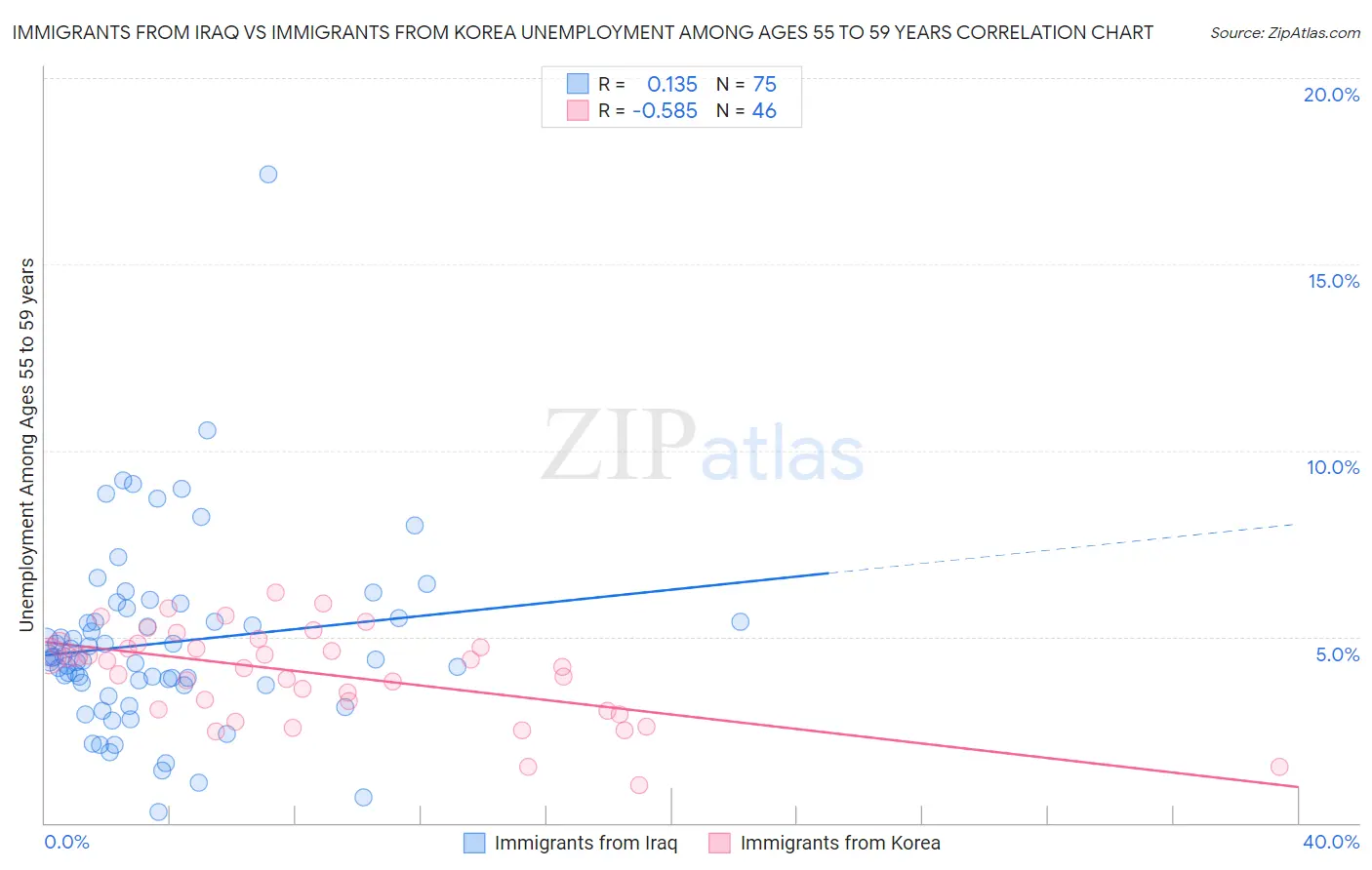 Immigrants from Iraq vs Immigrants from Korea Unemployment Among Ages 55 to 59 years