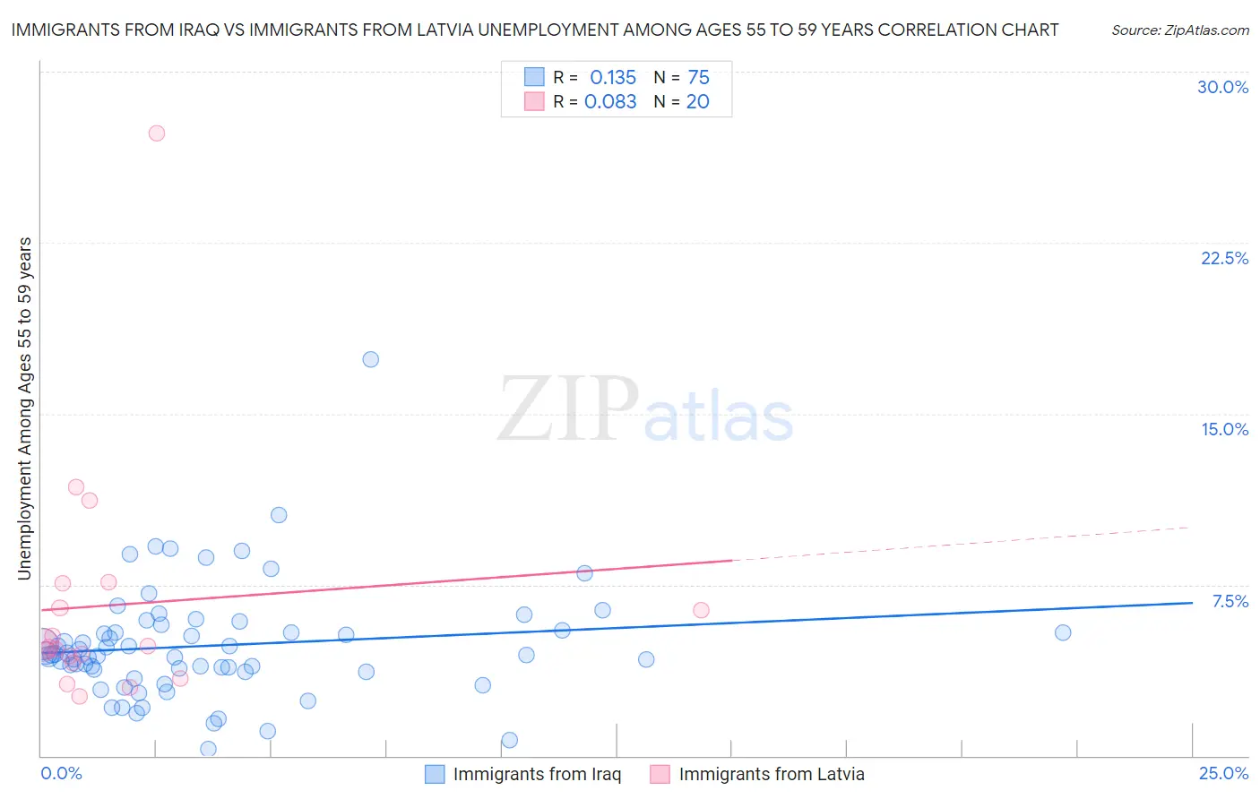 Immigrants from Iraq vs Immigrants from Latvia Unemployment Among Ages 55 to 59 years