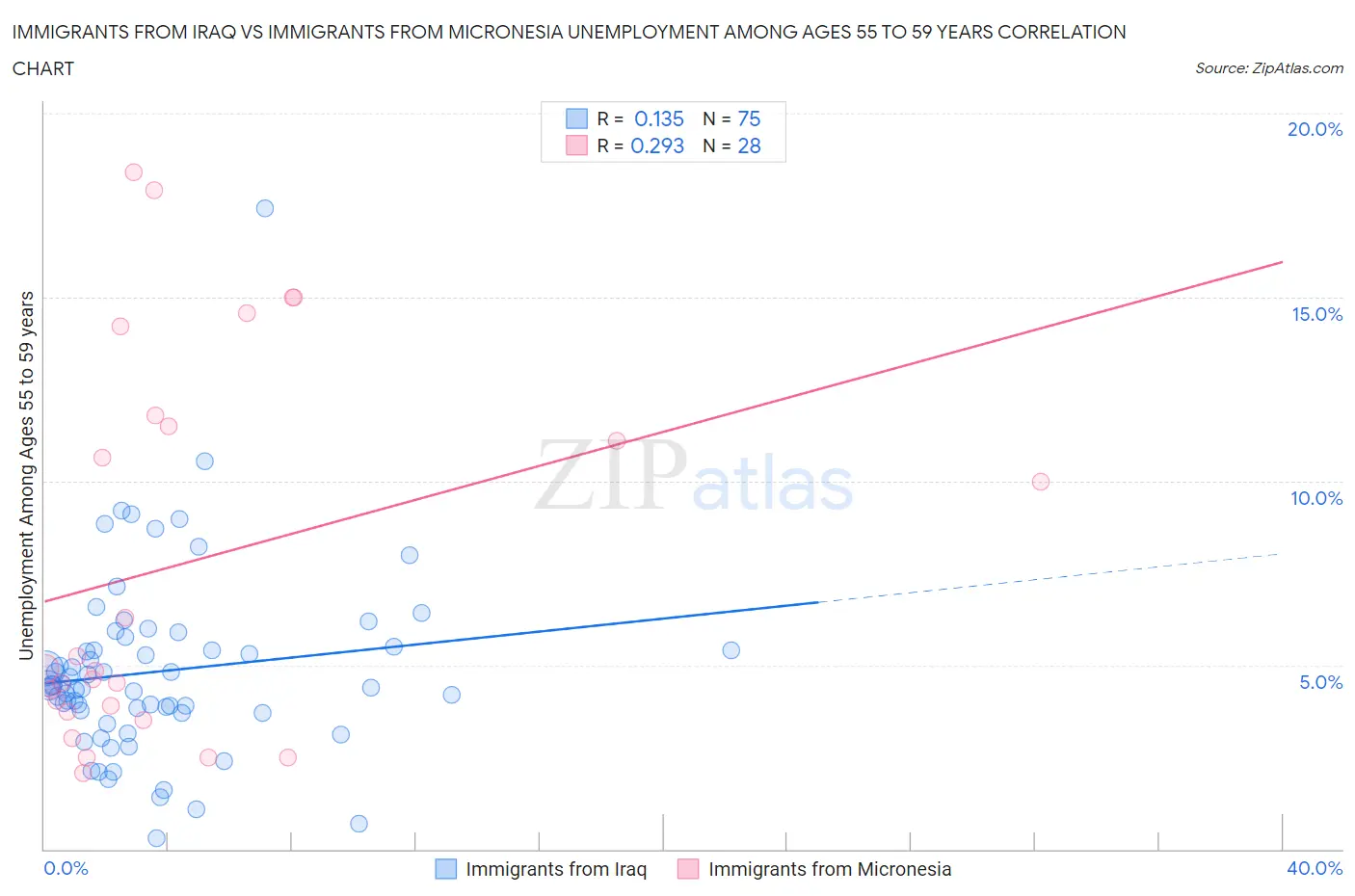 Immigrants from Iraq vs Immigrants from Micronesia Unemployment Among Ages 55 to 59 years