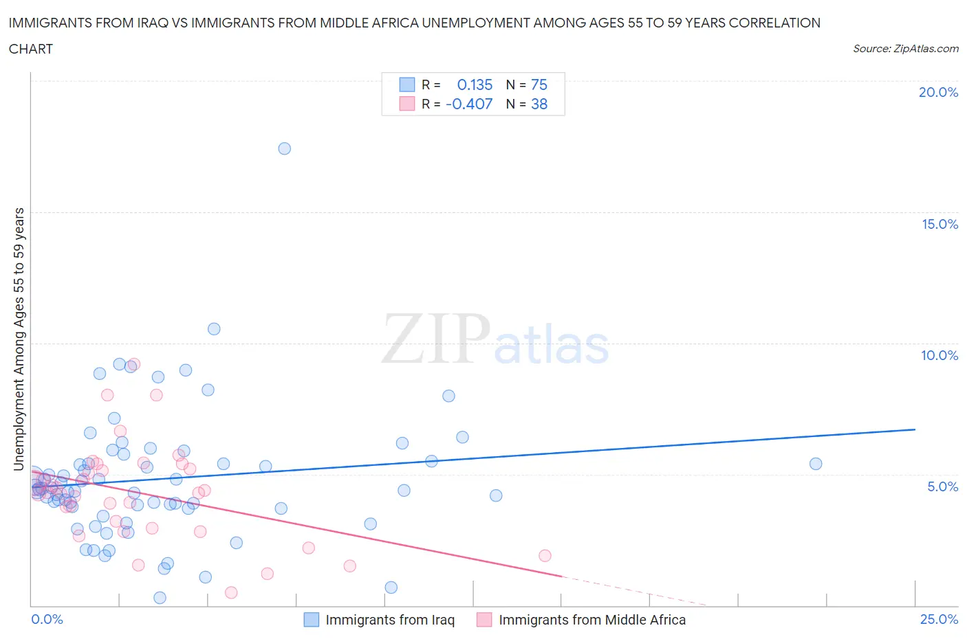 Immigrants from Iraq vs Immigrants from Middle Africa Unemployment Among Ages 55 to 59 years