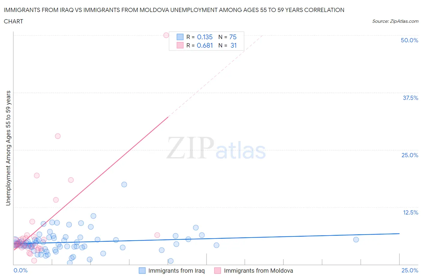 Immigrants from Iraq vs Immigrants from Moldova Unemployment Among Ages 55 to 59 years